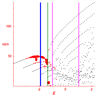Peres lattice <N>